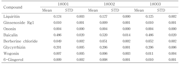 반하사심탕 물 추출물의 지표성분 Mean contents (%)