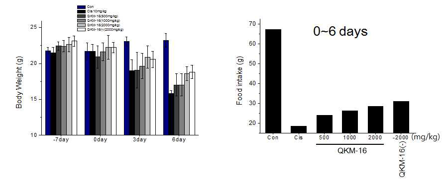 시스플라틴 투여 후 6일째 대조군에 비하여 유의한 몸무게의 감소를 유발하였으나 QKM-16을 투여한 군에서는 시스플라틴을 투여한 군에 비하여 유의하게 감소를 억제하였음. 또한 이와 상응하여 사료 섭취량도 농도 의존적으로 증가하는 경향을 나타냈음. 또한 QKM-16에서 군약을 뺀 QKM-16(-)를 투여한 군에서도 QKM-16과 유사한 결과를 나타냈음. 애초에는 한의학적 이론에 입각하여 군약을 뺀 처방의 추출물(QKM-16(-))에서는 유의한 방어효과가 나타나지 않을 것으로 예상되어 실험을 진행하였으나 예상했던 결과와 다른 결과가 나타나 자세한 연구를 현재 진행 중에 있음