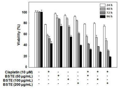 QKM-16(BSTE)는 A549 폐암세포주의 생존율을 농도 의존적으로 감소시켰으며 또한 시스플라틴과 병용 처리할 경우 시스플라틴의 독성효과를 상승시킴