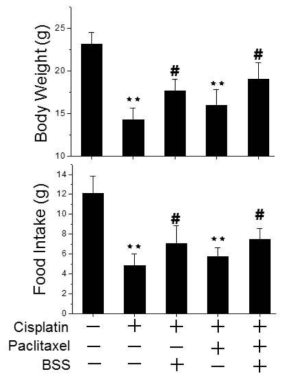 항암제 병용 투여에 의해 감소한 몸무게, 식이섭취량에 대한 반하사심탕의 억제 효과