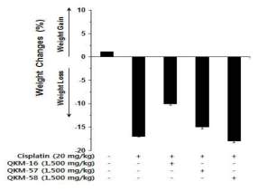 Effect of herbal extracts on cisplatin-induced body weight change of C57BL/6 mice