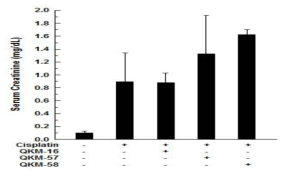 Effect of herbal extracts (each 1,500 mg/kg) on cisplatin-induced increase of serum creatinine