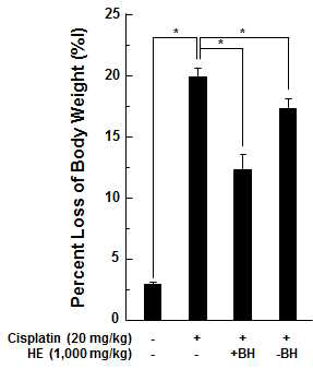 Body weight changes by cisplatin and herbal extract treatment in mice