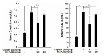 Evaluation of biochemical markers for kidney functions. Creatinine and BUN were analysed from serum by instruction manual