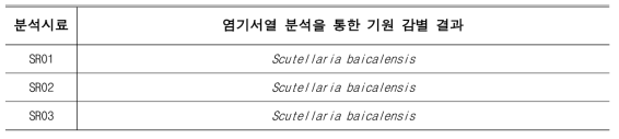 염기서열 분석을 통한 黃芩 시료의 기원 감별 결과