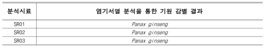 염기서열 분석을 통한 人蔘 시료의 기원 감별 결과