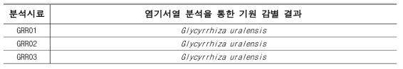 염기서열 분석을 통한 甘草 시료의 기원 동정 결과