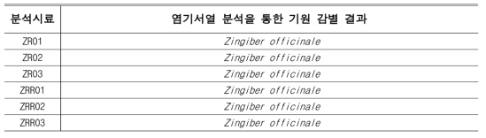 염기서열 분석을 통한 乾薑/生薑 시료의 기원 감별 결과