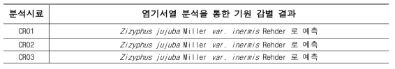 염기서열 분석을 통한 大棗의 기원 동정 결과