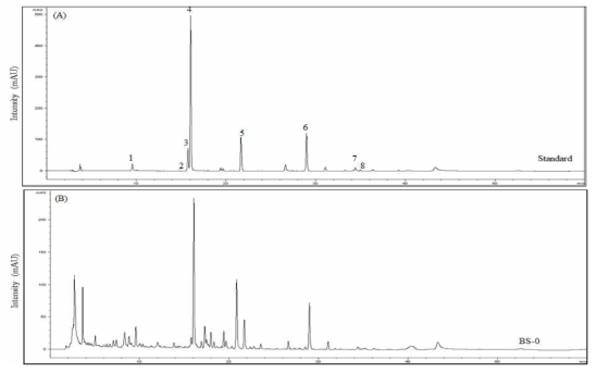 Chromatograms of standard mixture (A) and BS water extract (B). 1, Liquiritin; 2, Ginsenoside Rg1; 3, Ononin; 4, Baicalin; 5, Berberine chloride; 6, Glycyrrhizin; 7, Wogonin; 8, 6-Gingerol