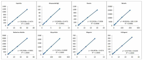 Calibration curves of the marker compounds