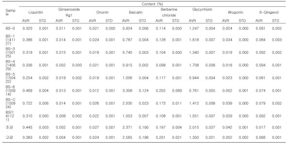 Mean content (%) of the marker compounds in BS water extracts