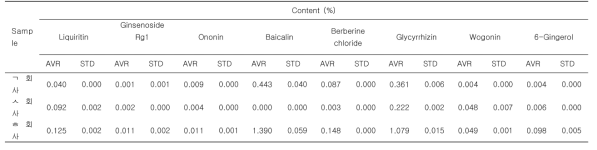 Mean content (%) of the marker compounds in commercial BS preparations