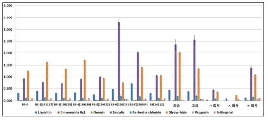 Contents of the marker compounds in BS samples