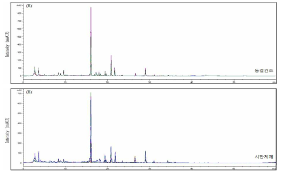 Chromatographic fingerprints of BS water extract (top) and commercial preparations (bottom)