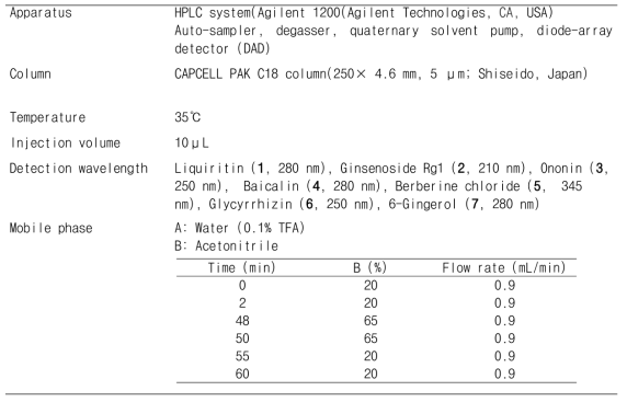 Analytical conditions for the quantification of seven compounds in Banhasasim-tang water extract