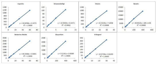 Calibration curves of the marker compounds