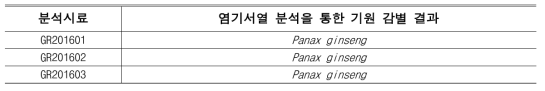 염기서열 분석을 통한 한약재 인삼 시료의 기원 감별 결과