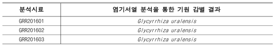 염기서열 분석을 통한 한약재 감초 시료의 기원 감별 결과