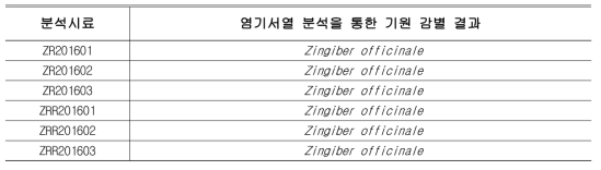 염기서열 분석을 통한 한약재 건강/생강 시료의 기원 감별 결과