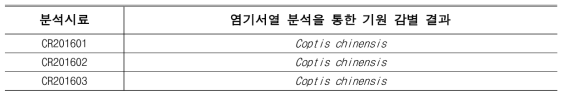 염기서열 분석을 통한 한약재 황련 시료의 기원 감별 결과