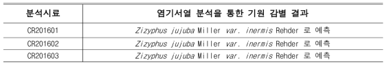 염기서열 분석을 통한 한약재 대조 시료의 기원 감별 결과