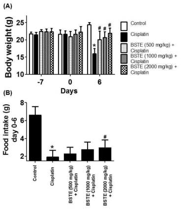 Effects of Banhasasim-tang extract (BSTE) on cisplatin-induced decreases of body weight and food intake in C57BL/6 mouse. Data are mean ± SD values (N=10). *, p<0.05 vs. control group; #, p<0.05 vs. Cisplatin group