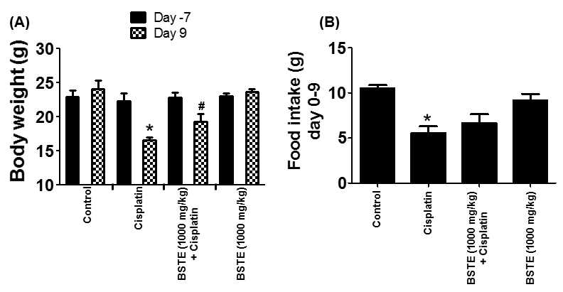 Effects of Banhasasim-tang extract (BSTE) on cisplatin-induced decreases of body weight and food intake TC-1 cell-inoculated xenograft model. Data are mean ± SD values (N=5). *, p<0.05 vs. control group; #, p<0.05 vs. Cisplatin group