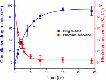 실리콘 나노프로브의 생분해 과정에서 PL 변화 및 약물 방출 경향
