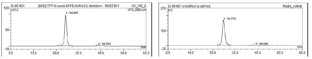modification이 되어 Zr-89가 표지된 항체의 UV 및 RA 크로마토그램