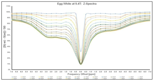 달걀 흰자 ROI 내에서의 frequency offset과 saturation RF power 변화에 따른 Z-spectrum