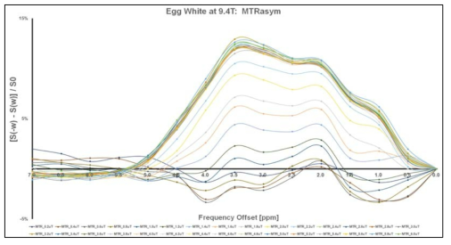 달걀 흰자 ROI 내에서의 frequency offset과 saturation RF power 변화에 따른 MTRasym curves