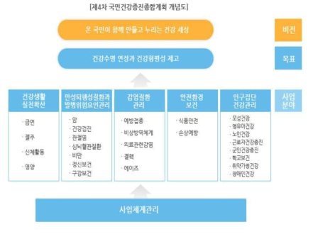 제4차 국민건강증진종합계획 개념도 자료 : 한국건강증진개발원