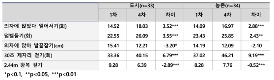 노인운동검사 결과 평균도시별, 농촌별 차이검정(1차-4차)