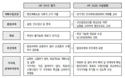 HP 2010 평가와 HP 2020에의 적용