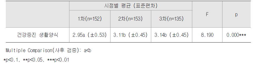 건강증진 생활양식 평균 시점별 차이검정(ANOVA)