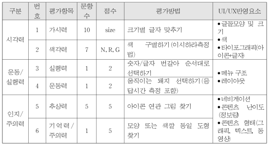 평가항목 및 평가 모델