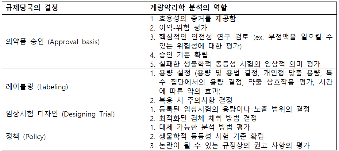 규제 당국에서 정책 결정 시 고려하는 계량약리학 분석의 역할