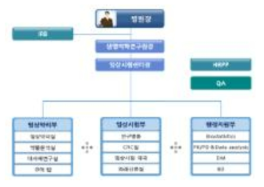 경북대학교병원 임상시험 글로벌선도센터 조직도