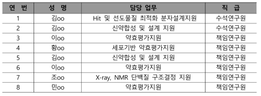 연구인력 교류현황