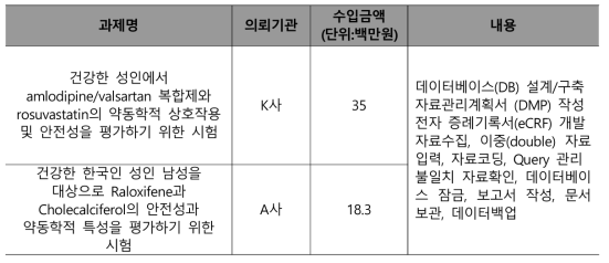 Data Management 실적