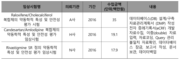 Data Management 실적(2016)