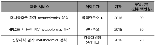 PK/Metabolomics 분석 실적