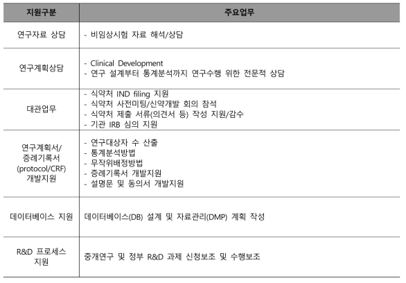 연구수행 단계별 세부 지원내용