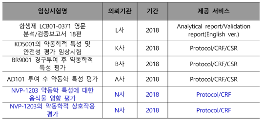 Medical Writing 실적