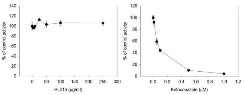 HL314의 CYP3-매개 docetaxel hydroxylation 활성에 대한 영향