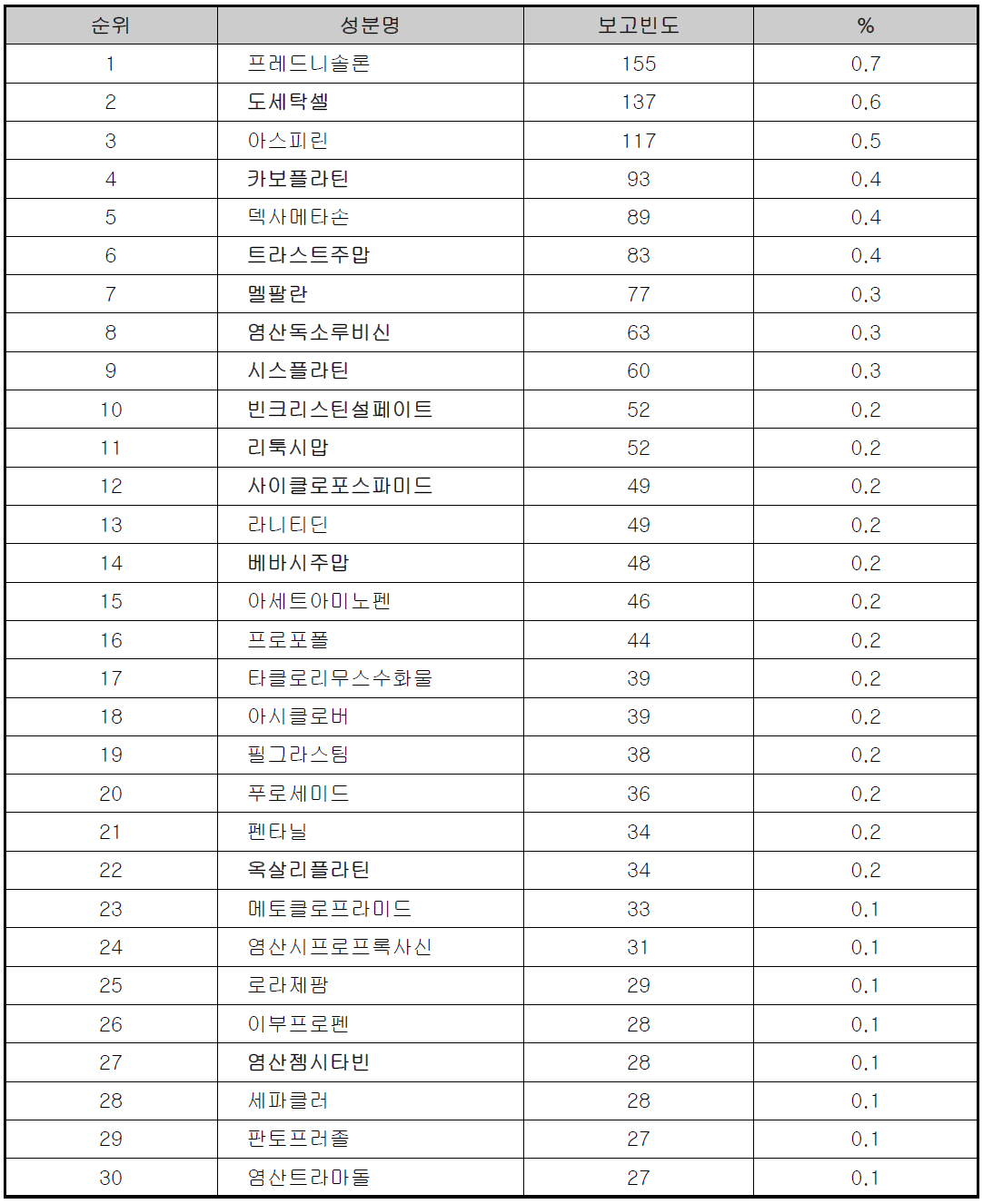 상위 30개 유해사례 보고 성분명 현황