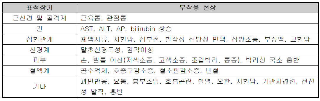 도세탁셀의 표적장기에 따른 부작용