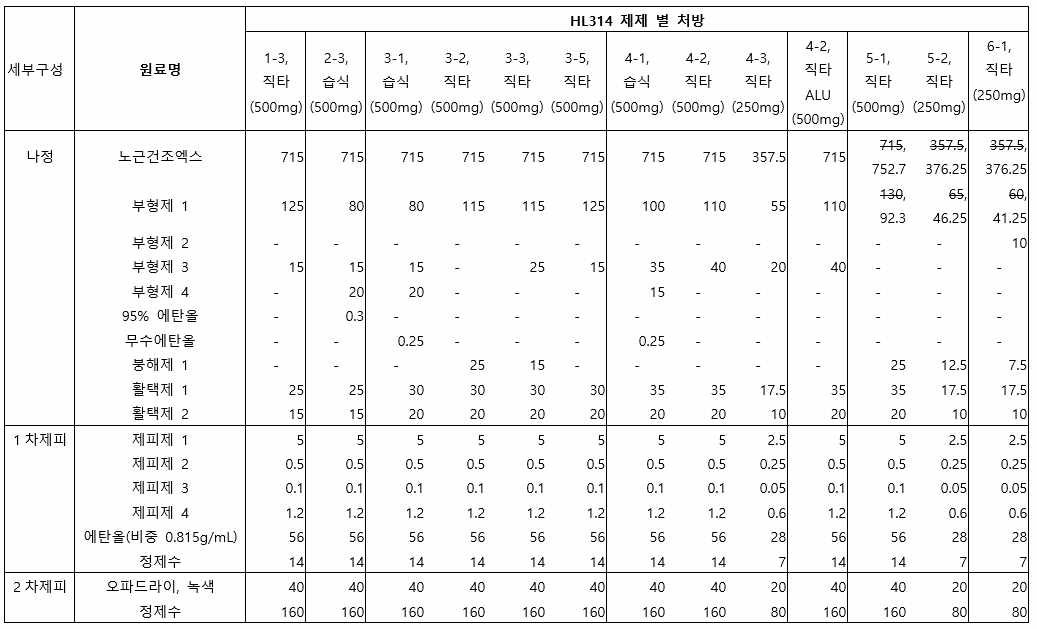 공정 연구 시 제제별 처방