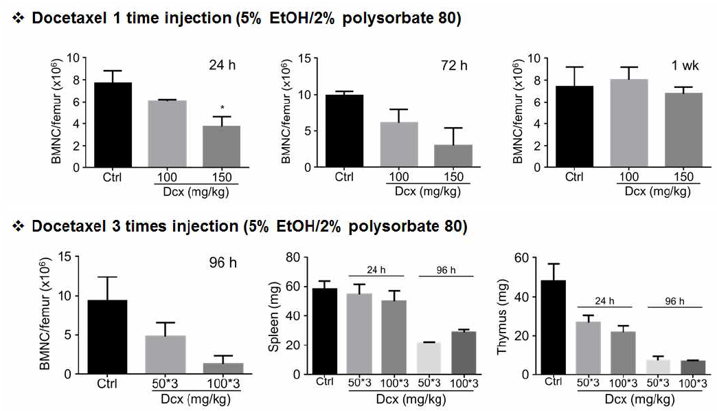 도세탁셀 1회, 3회 복강주사 후 시간별 골수억제 유도(대퇴골 내 골수단핵세포 수 변화)